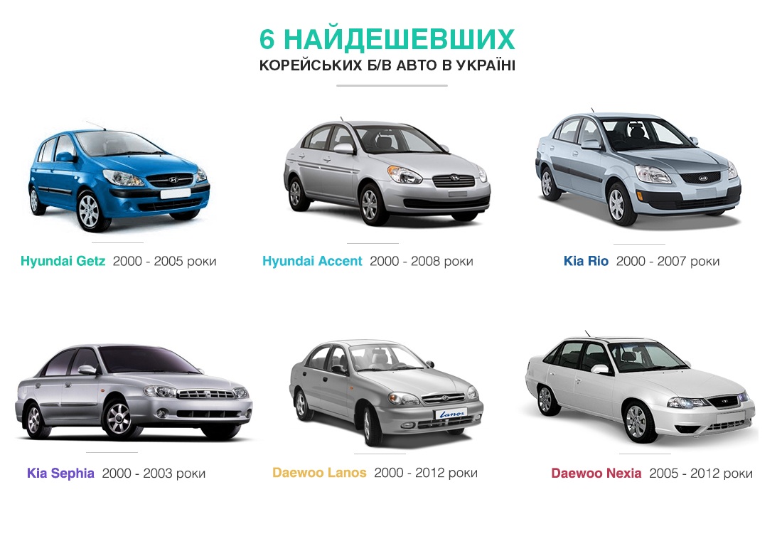 ТОП-6 корейських б/у авто за 5 тыс. долларов в Украине - Фото 1